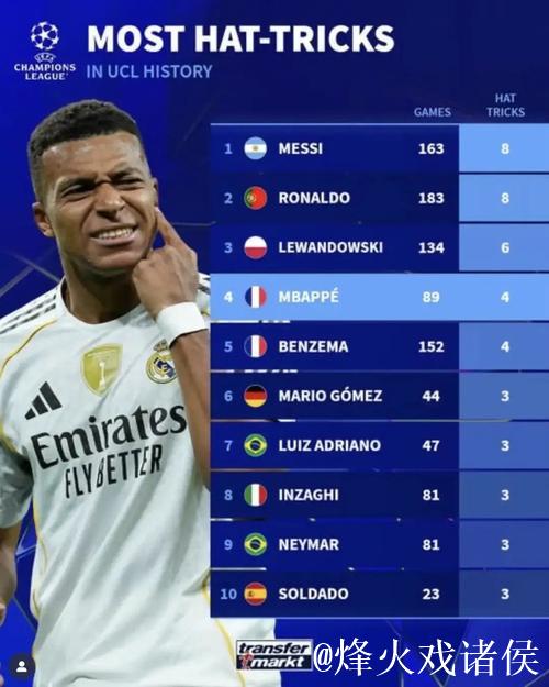 欧冠赛制改革后戴帽次数榜:梅罗并列第一,莱万紧随其后 欧冠赛制改革后戴帽次数榜:梅罗并列第一,莱万紧随其后